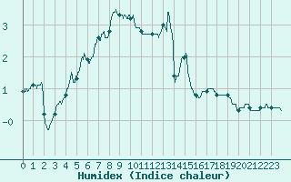 Courbe de l'humidex pour Chteau-Chinon (58)