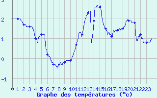 Courbe de tempratures pour Millau - Soulobres (12)