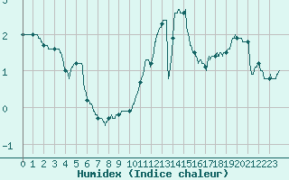 Courbe de l'humidex pour Millau - Soulobres (12)