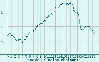 Courbe de l'humidex pour Caen (14)