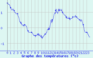 Courbe de tempratures pour Creil (60)