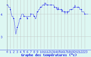 Courbe de tempratures pour Cap Ferret (33)