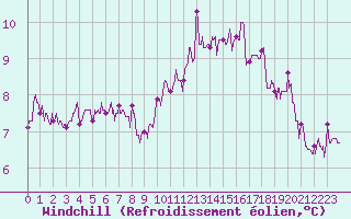 Courbe du refroidissement olien pour Landivisiau (29)