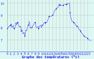 Courbe de tempratures pour Mont-Aigoual (30)