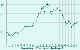 Courbe de l'humidex pour Saint-Quentin (02)