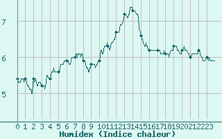 Courbe de l'humidex pour Millau - Soulobres (12)