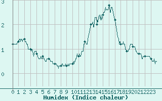 Courbe de l'humidex pour Rochefort Saint-Agnant (17)