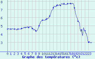 Courbe de tempratures pour Cambrai / Epinoy (62)