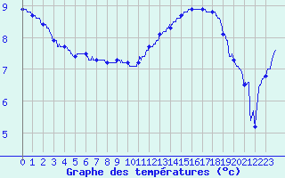 Courbe de tempratures pour Calais / Marck (62)
