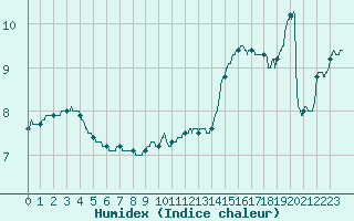 Courbe de l'humidex pour Angoulme - Brie Champniers (16)