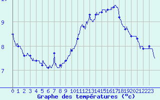 Courbe de tempratures pour Le Puy - Loudes (43)