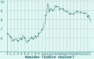 Courbe de l'humidex pour Strasbourg (67)