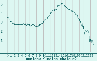 Courbe de l'humidex pour Luxeuil (70)