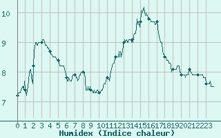 Courbe de l'humidex pour Grenoble/St-Etienne-St-Geoirs (38)
