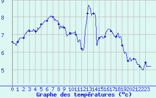Courbe de tempratures pour Roissy (95)