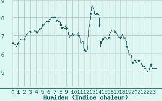 Courbe de l'humidex pour Roissy (95)