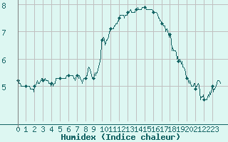 Courbe de l'humidex pour Bdarieux (34)