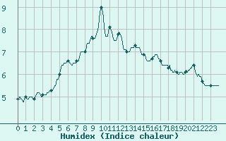 Courbe de l'humidex pour Besanon (25)