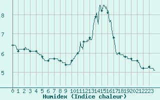 Courbe de l'humidex pour Limoges (87)