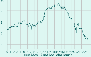 Courbe de l'humidex pour Albert-Bray (80)
