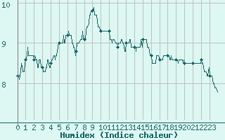 Courbe de l'humidex pour Rennes (35)