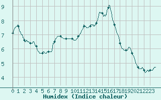 Courbe de l'humidex pour Brive-Laroche (19)