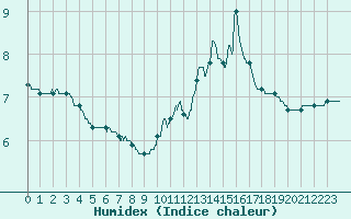 Courbe de l'humidex pour Guret Saint-Laurent (23)