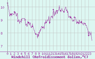 Courbe du refroidissement olien pour Le Havre - Octeville (76)