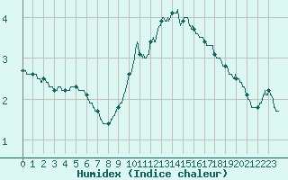 Courbe de l'humidex pour Valence (26)