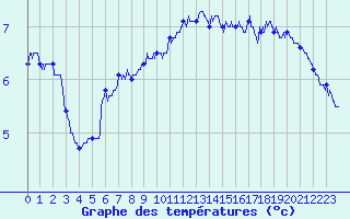 Courbe de tempratures pour Chambry / Aix-Les-Bains (73)