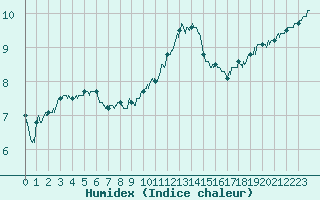 Courbe de l'humidex pour Epinal (88)