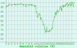 Courbe de l'humidit relative pour Grenoble/agglo Le Versoud (38)