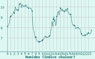 Courbe de l'humidex pour La Salle-Prunet (48)