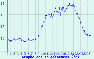 Courbe de tempratures pour Cap de la Hague (50)