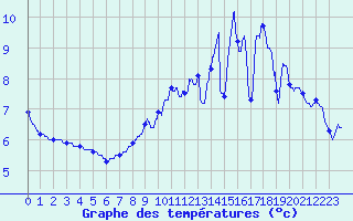 Courbe de tempratures pour gletons (19)