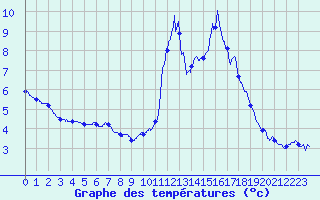 Courbe de tempratures pour Chamonix-Mont-Blanc (74)