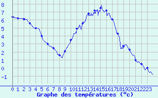 Courbe de tempratures pour Belfort-Dorans (90)
