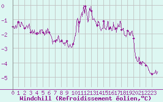 Courbe du refroidissement olien pour Blois (41)