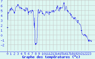 Courbe de tempratures pour Le Tour (74)