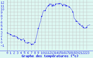 Courbe de tempratures pour Bziers Cap d