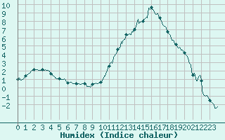 Courbe de l'humidex pour Issoire (63)