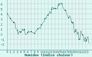 Courbe de l'humidex pour Chteaudun (28)