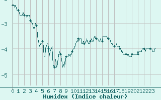 Courbe de l'humidex pour Mcon (71)