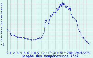 Courbe de tempratures pour Chamonix-Mont-Blanc (74)
