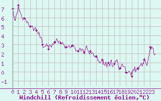 Courbe du refroidissement olien pour Mont-Aigoual (30)