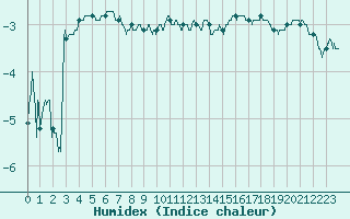 Courbe de l'humidex pour Nancy - Essey (54)