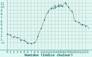 Courbe de l'humidex pour Tours (37)