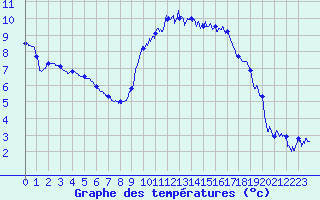 Courbe de tempratures pour Pgomas (06)
