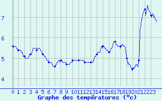 Courbe de tempratures pour Ploudalmezeau (29)