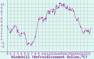 Courbe du refroidissement olien pour Lons-le-Saunier (39)